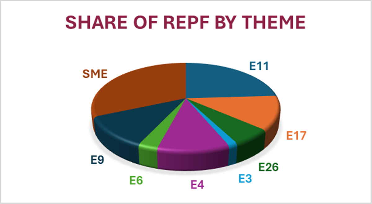Share of REPF by theme